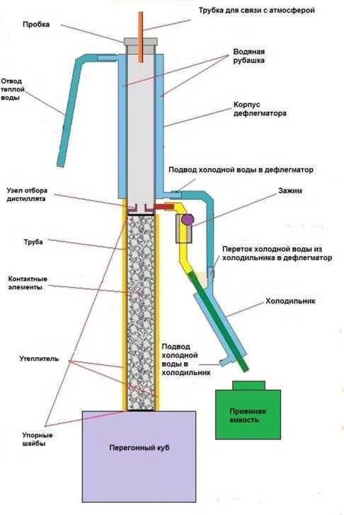 Самогонный аппарат принцип работы схема