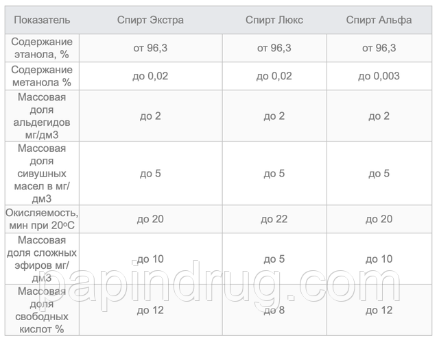 Отличие альфа спирта от люкса. Отличие спирта Люкс от Альфа. Сорта спирта.