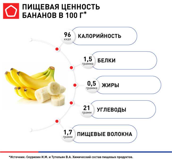 Белки жиры и углеводы банана