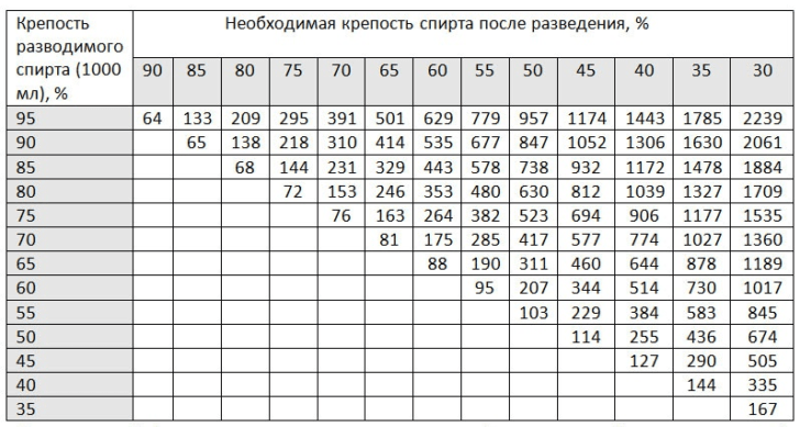 Таблица разведения масла