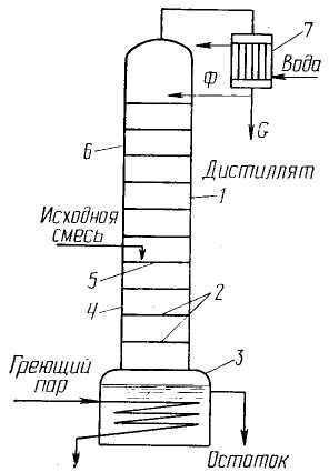 Эскиз ректификационной колонны